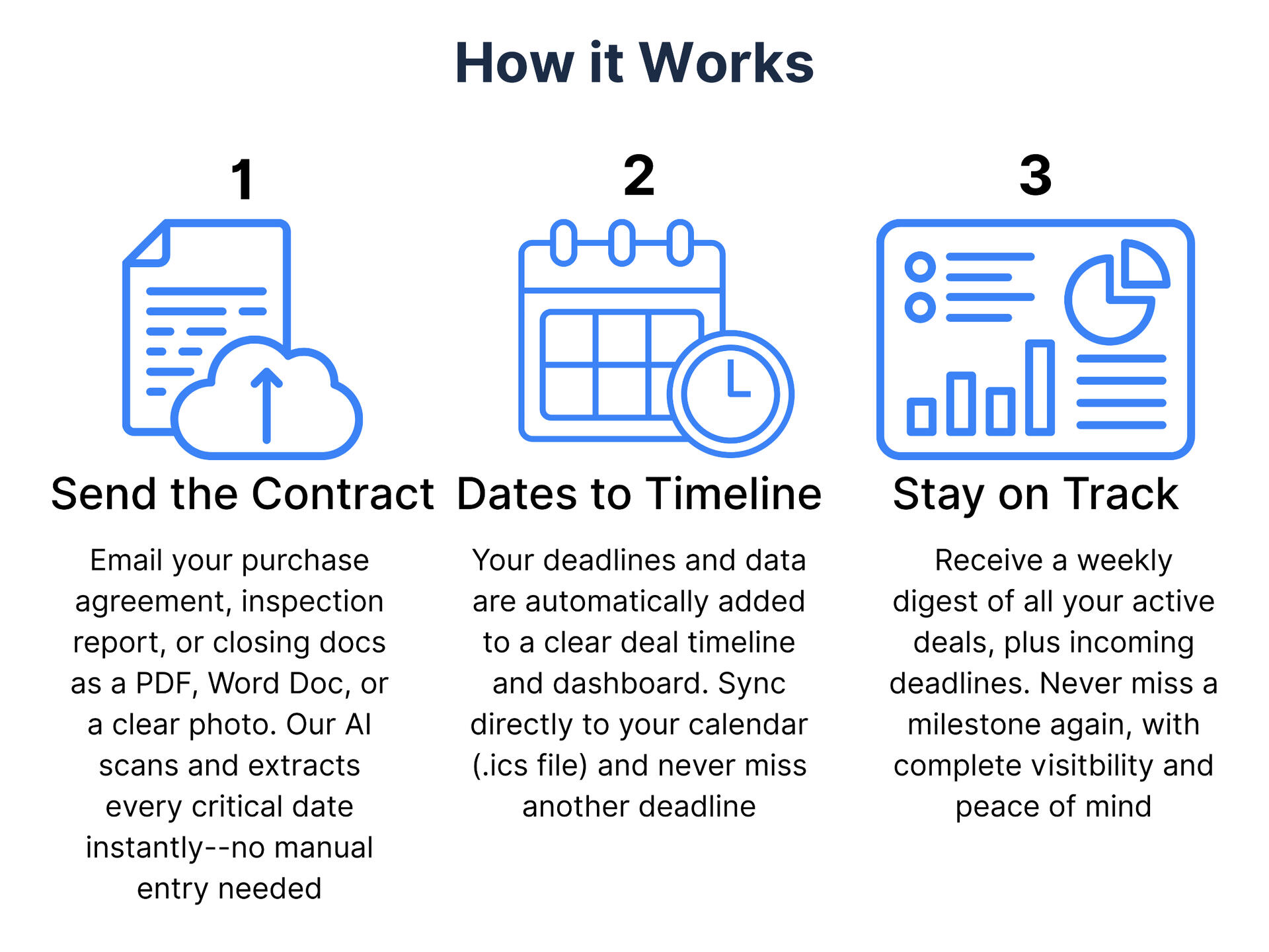 How AI Streamlines Real Estate Deals – From Contract to Closing in 3 Steps Infographic showing three-step AI process for real estate contracts: upload purchase documents, add deadlines to a deal timeline, and receive weekly updates to stay on track until closing.