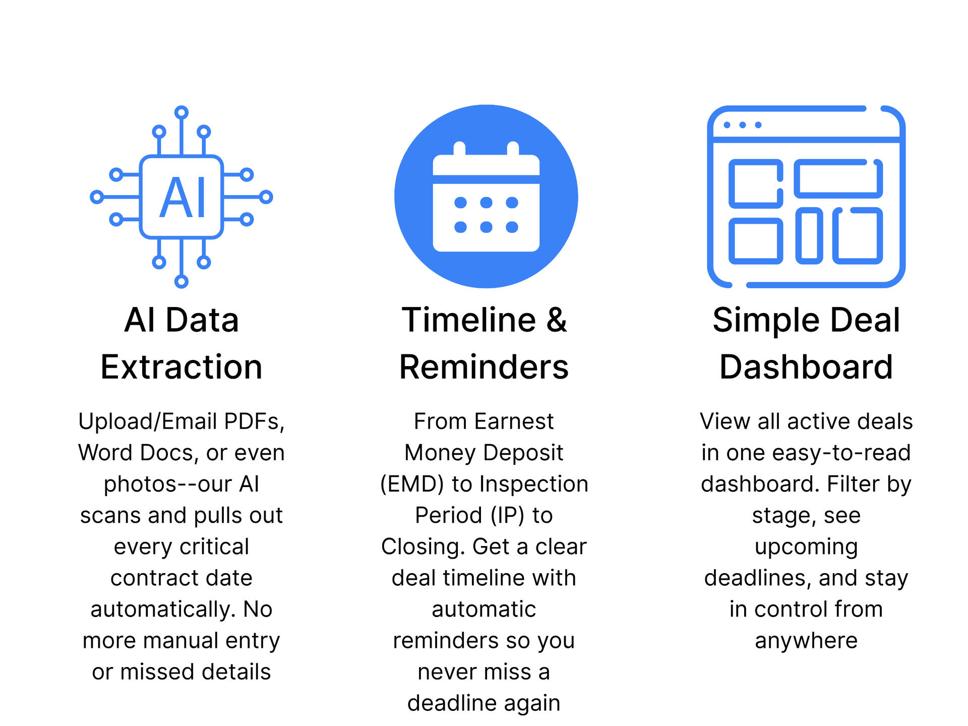 AI real estate contract management and extraction Three-column graphic showing AI date extraction, automated timelines and reminders, and a simple dashboard for managing real estate deals.